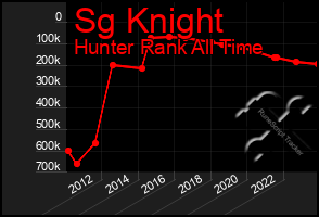 Total Graph of Sg Knight
