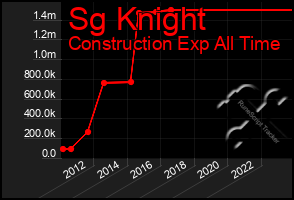 Total Graph of Sg Knight