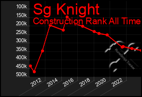 Total Graph of Sg Knight