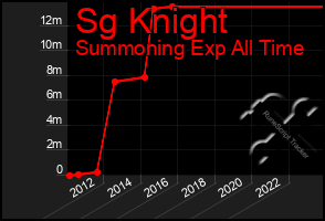 Total Graph of Sg Knight