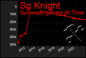 Total Graph of Sg Knight