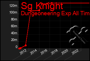 Total Graph of Sg Knight