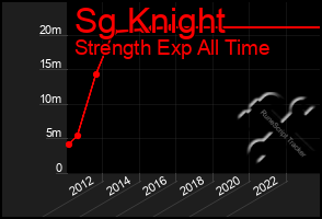 Total Graph of Sg Knight