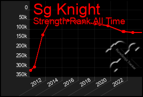 Total Graph of Sg Knight