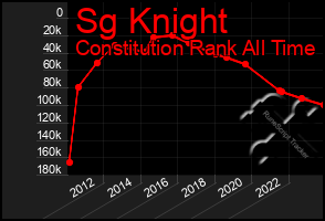 Total Graph of Sg Knight