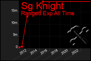 Total Graph of Sg Knight