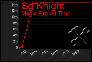 Total Graph of Sg Knight