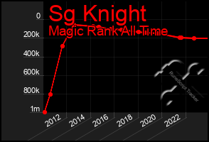 Total Graph of Sg Knight