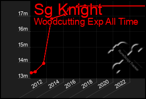 Total Graph of Sg Knight