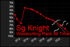 Total Graph of Sg Knight