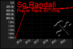 Total Graph of Sg Randall