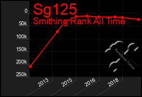 Total Graph of Sg125