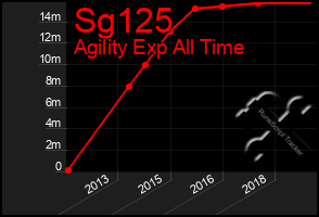 Total Graph of Sg125