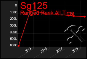 Total Graph of Sg125