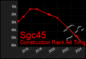 Total Graph of Sgc45