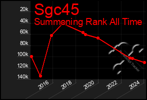 Total Graph of Sgc45