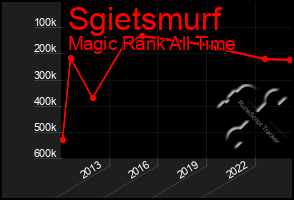 Total Graph of Sgietsmurf