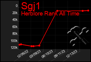 Total Graph of Sgj1