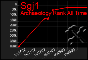 Total Graph of Sgj1