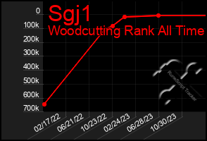 Total Graph of Sgj1