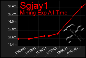 Total Graph of Sgjay1