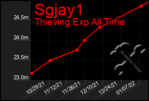 Total Graph of Sgjay1