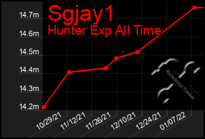 Total Graph of Sgjay1