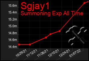 Total Graph of Sgjay1