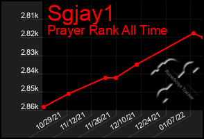 Total Graph of Sgjay1