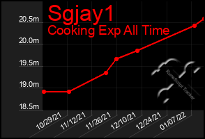 Total Graph of Sgjay1