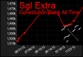 Total Graph of Sgl Extra