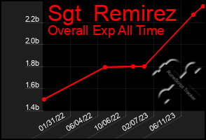 Total Graph of Sgt  Remirez