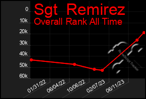 Total Graph of Sgt  Remirez