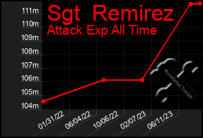 Total Graph of Sgt  Remirez