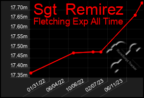 Total Graph of Sgt  Remirez