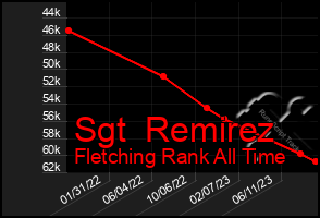 Total Graph of Sgt  Remirez