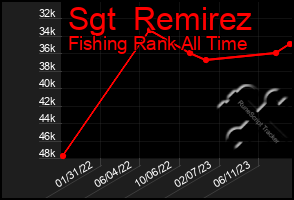 Total Graph of Sgt  Remirez