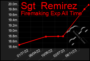 Total Graph of Sgt  Remirez