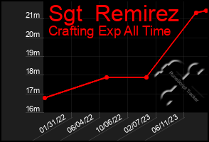 Total Graph of Sgt  Remirez