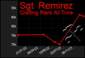 Total Graph of Sgt  Remirez