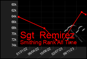 Total Graph of Sgt  Remirez