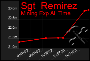 Total Graph of Sgt  Remirez