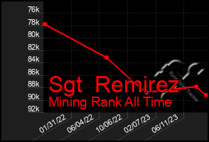 Total Graph of Sgt  Remirez