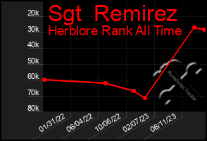 Total Graph of Sgt  Remirez