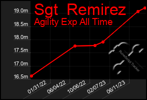 Total Graph of Sgt  Remirez