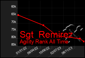 Total Graph of Sgt  Remirez