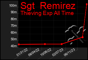 Total Graph of Sgt  Remirez