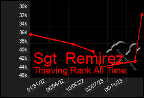 Total Graph of Sgt  Remirez