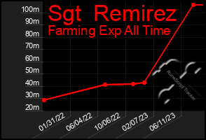 Total Graph of Sgt  Remirez