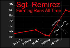 Total Graph of Sgt  Remirez